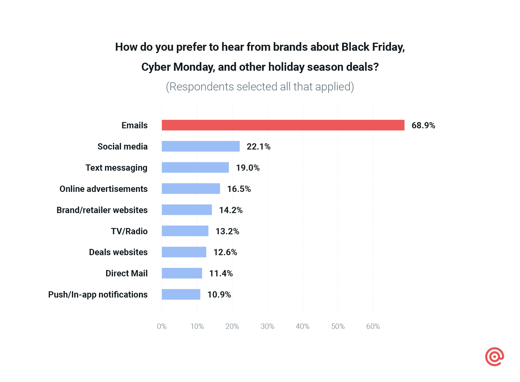 Graph from the recent Sinch Email survey on communication preferences and engagement during Black Friday, Cyber Monday, and other holiday season deals, with email showing a 68.9% preference among participants.