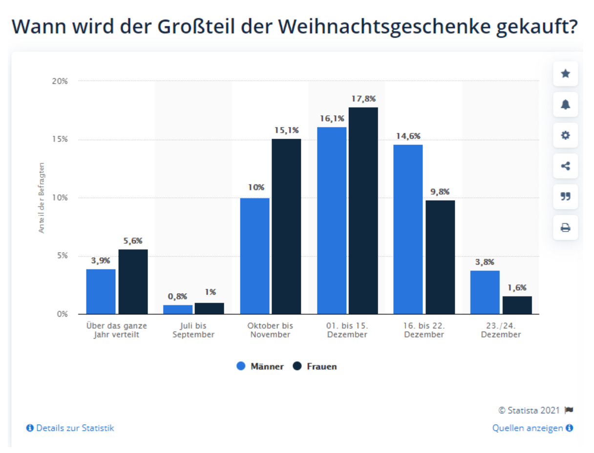 Wann Männer und Frauen in Deutschland ihre Weihnachtsgeschenke einkaufen von statista.