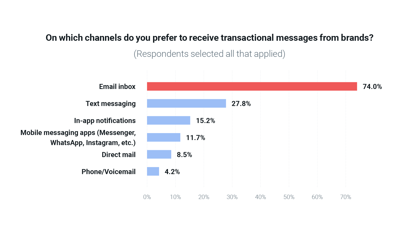 Graph depicts 74% of respondents prefer email for receiving transactional messages.