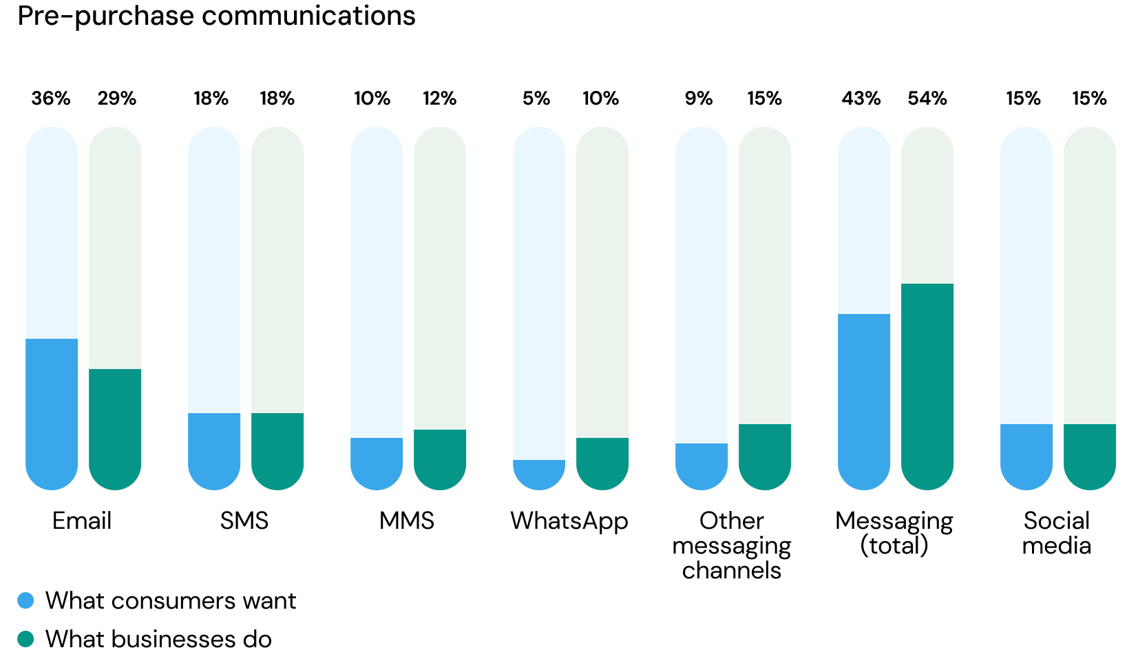 Customer Communication Strategy: Email or Mobile Messaging? | Mailjet