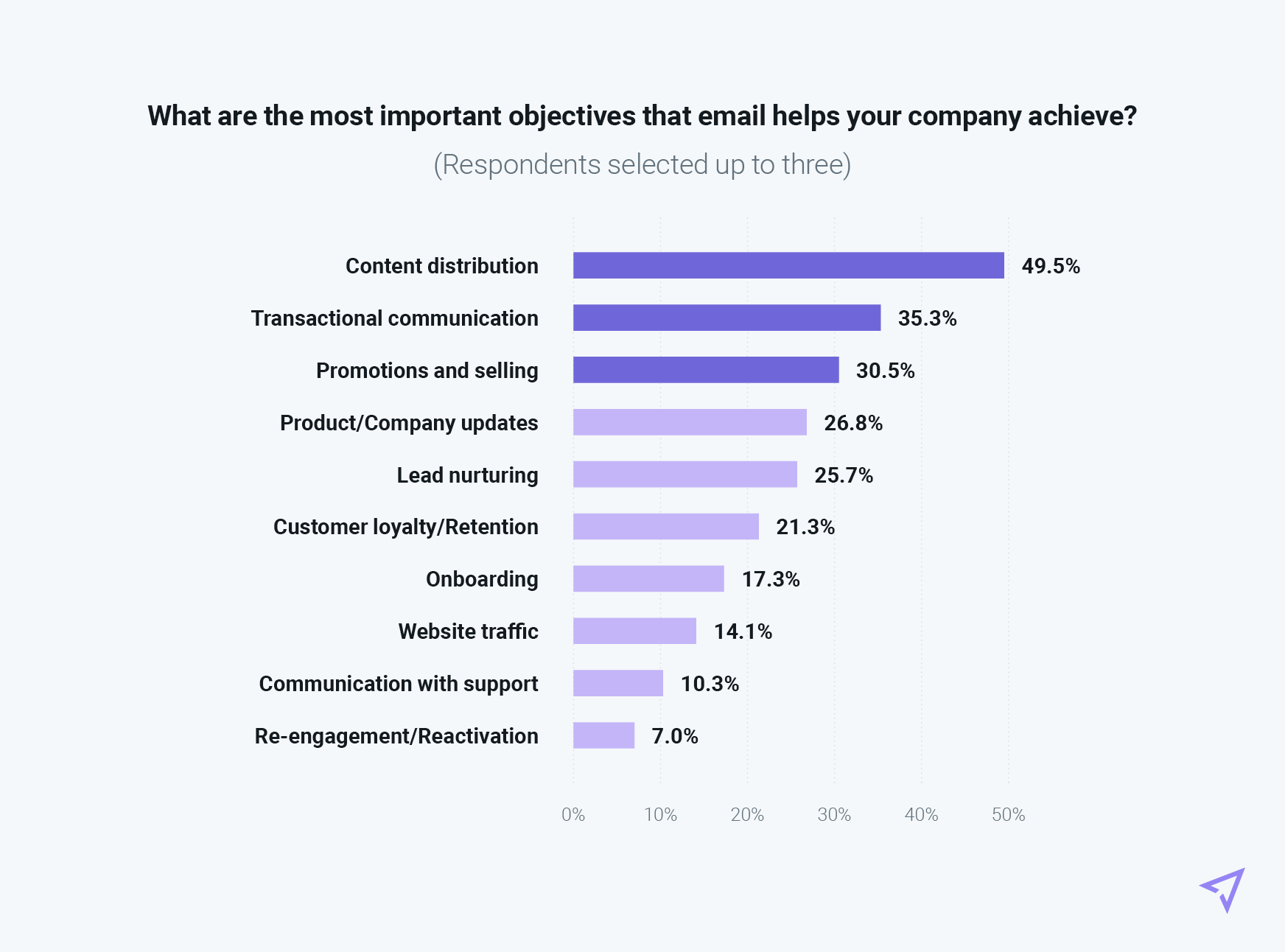 Graph showing results on respondents' view on company important objectives