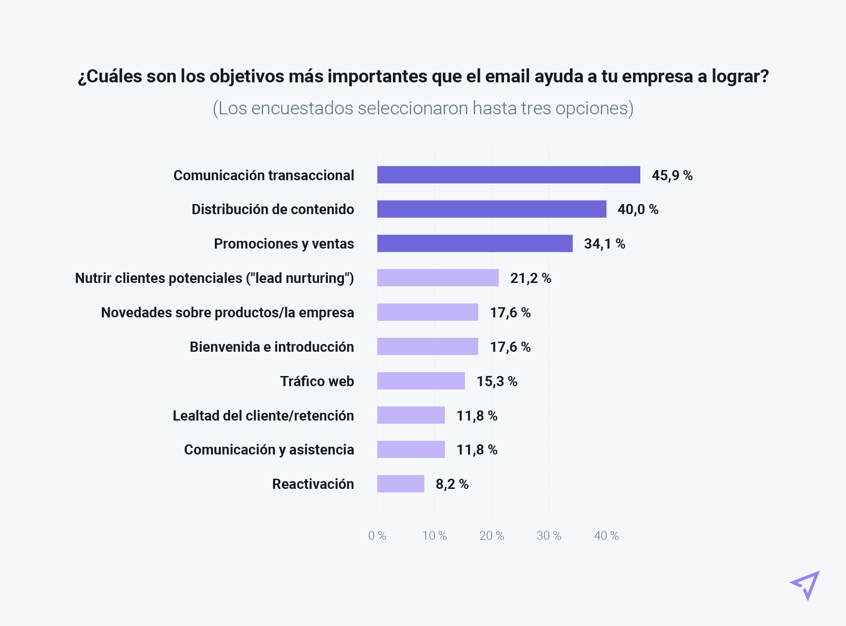 Objetivos principales de las empresas españolas con los que colabora el email.