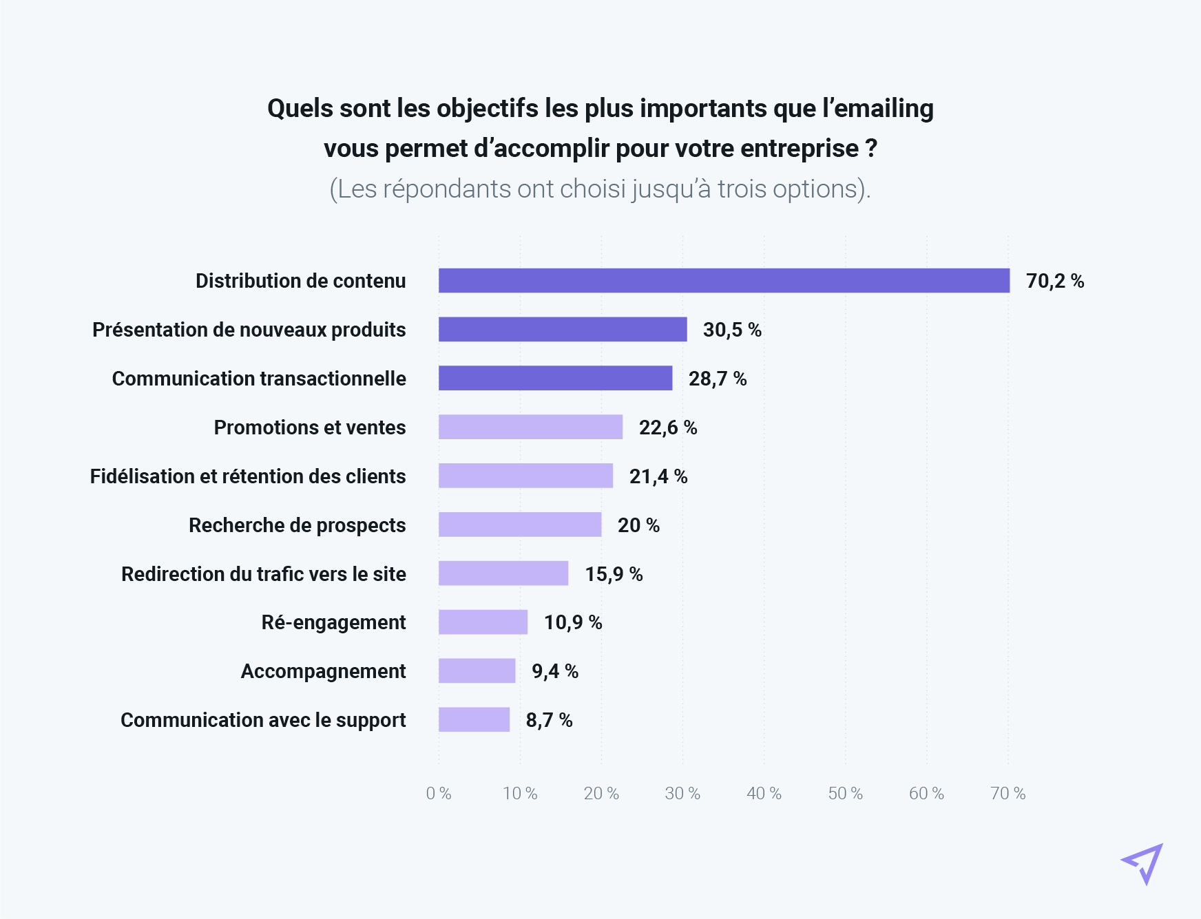 Graphique représentant les principaux rôles que doit remplir l’emailing d’après les expéditeurs français