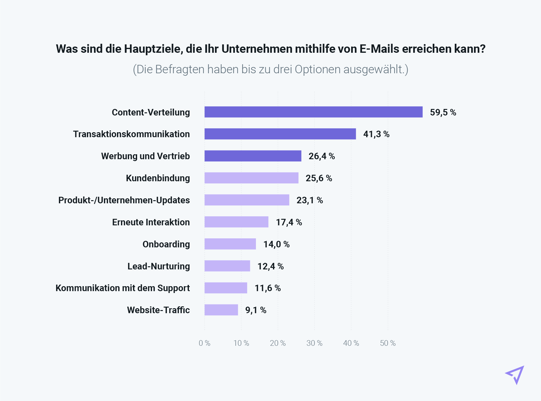 Diagramm, welches zeigt, welche Hauptziele die Unternehmen mit Hilfe von E-Mails in Deutschland erreichen können