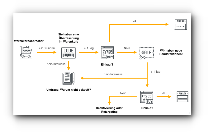 mehrstufige-Automatisierung-Warenkorbabbrecher