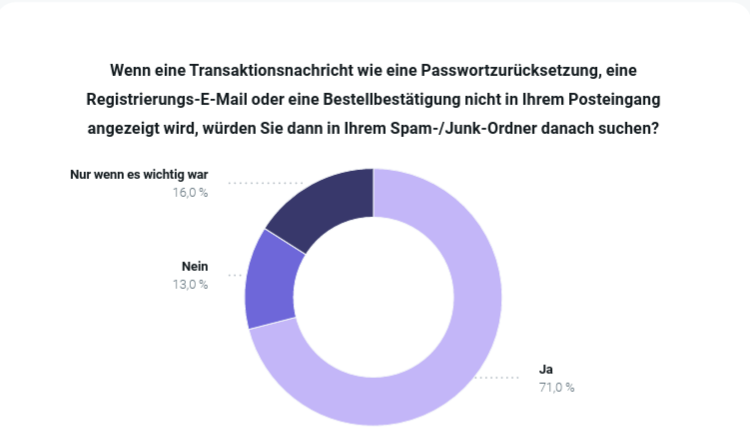 Kreisdiagramm welches zeigt, dass 71 % von Transaktions-E-Mails diese im Spam-Ordner suchen würden, wenn Sie diese erwarten.