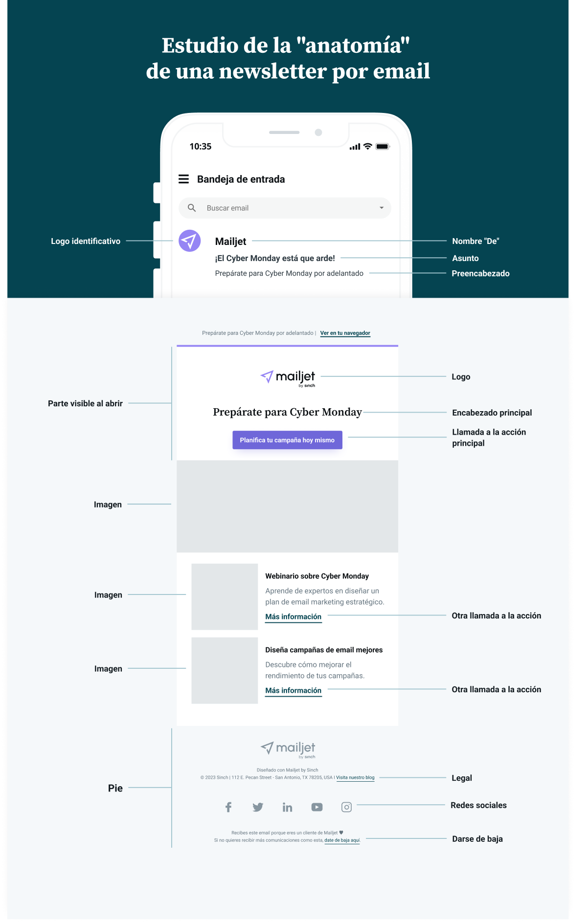 Una infografía que muestra las diferentes partes de un correo electrónico