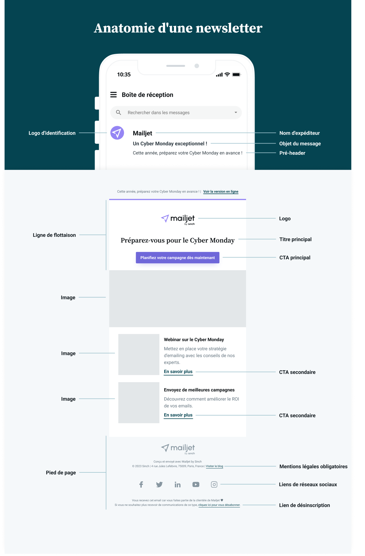 Une infographie indiquant les différents composants d’un email.