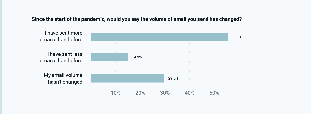 Changes in email volume during COVID-19