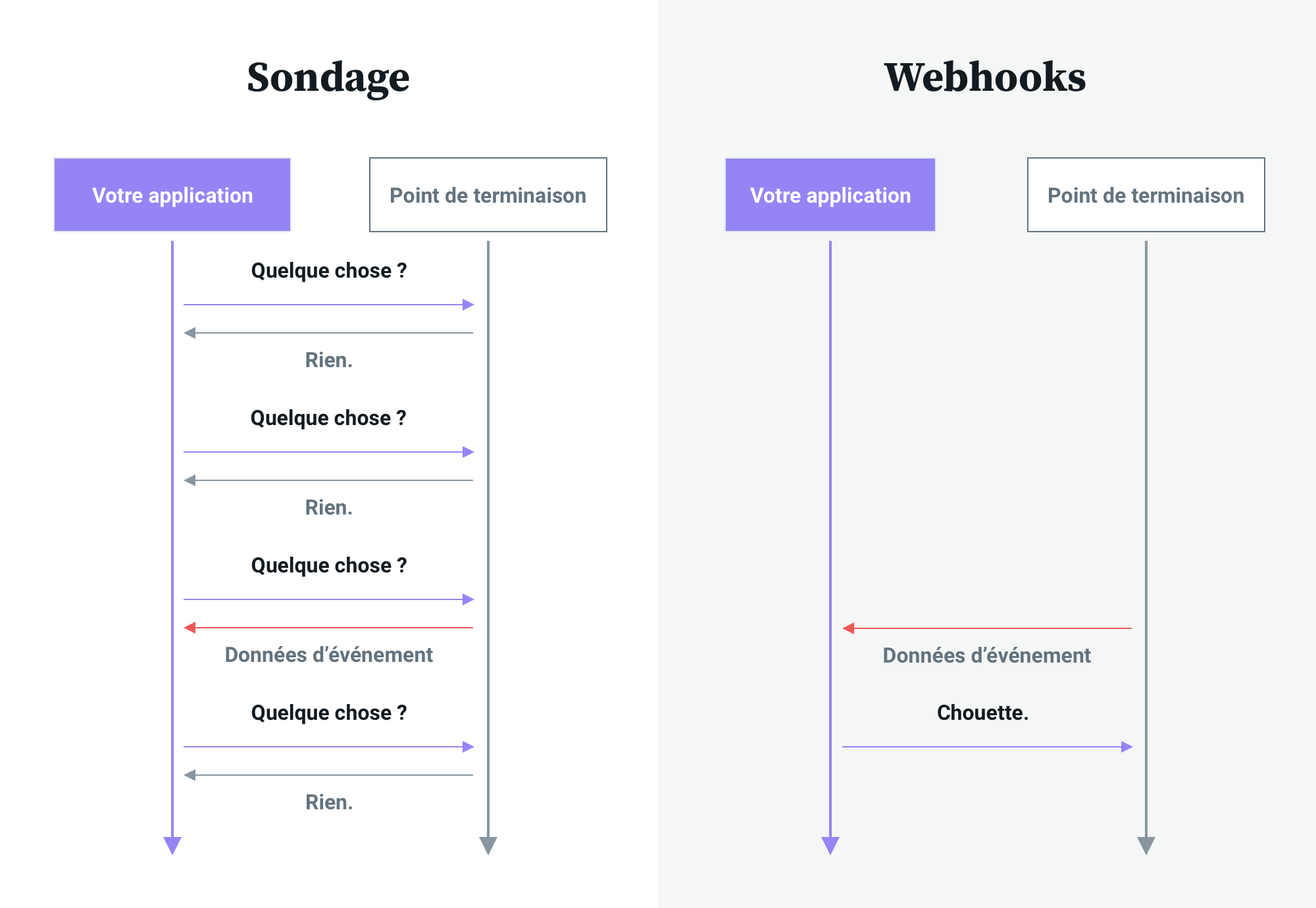 Schémas comparant les fonctionnements des sondages et des webhooks.