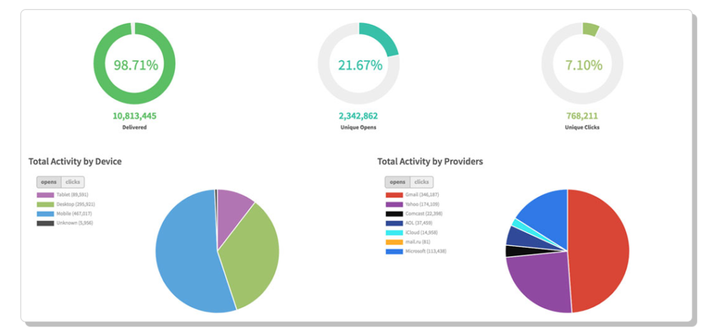 Graphs showing different email analytics