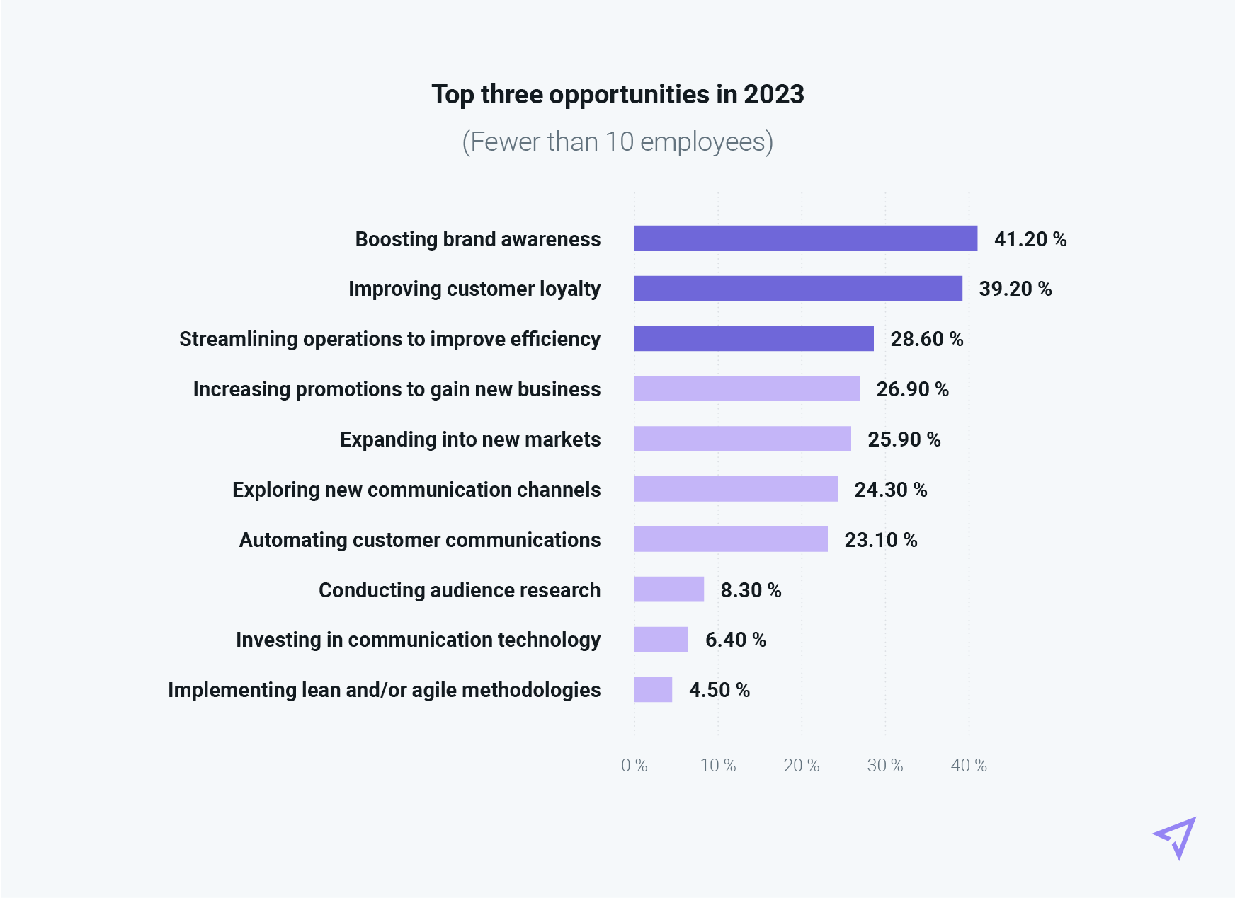 Chart of small business marketing opportunities