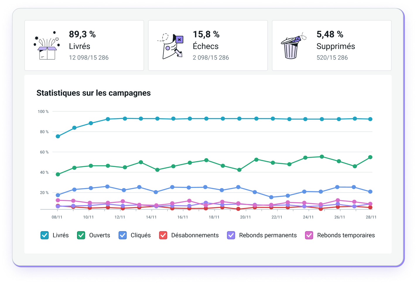 Graphique représentant les statistiques d’envoi d’une campagne.