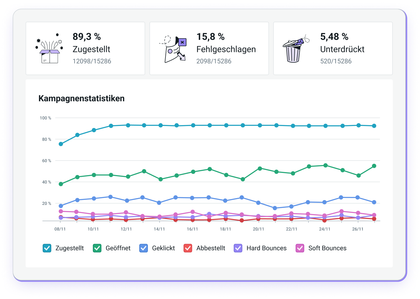 Statistiken für eine E-Mail-Kampagne.