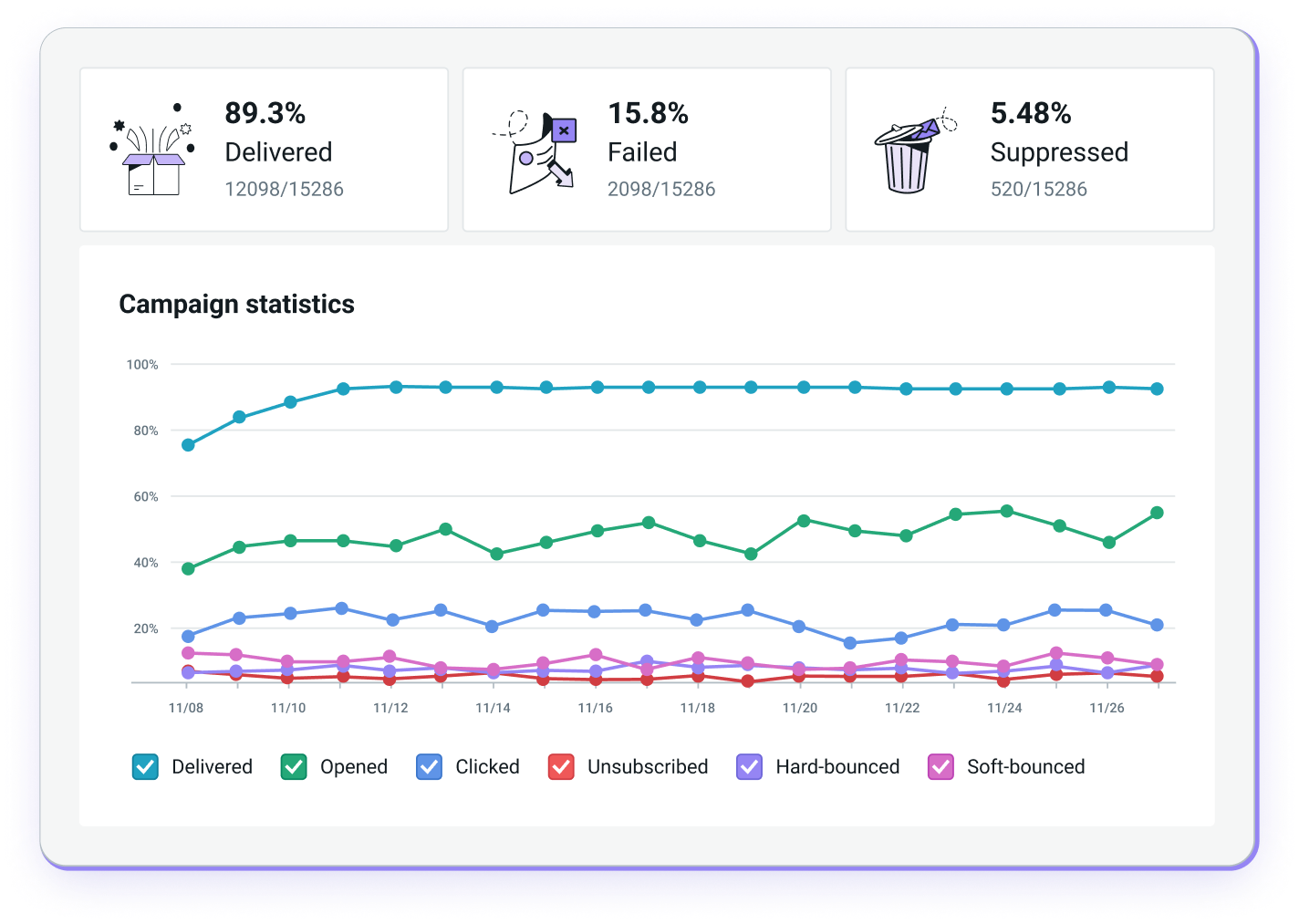 Statistics for an email campaign.