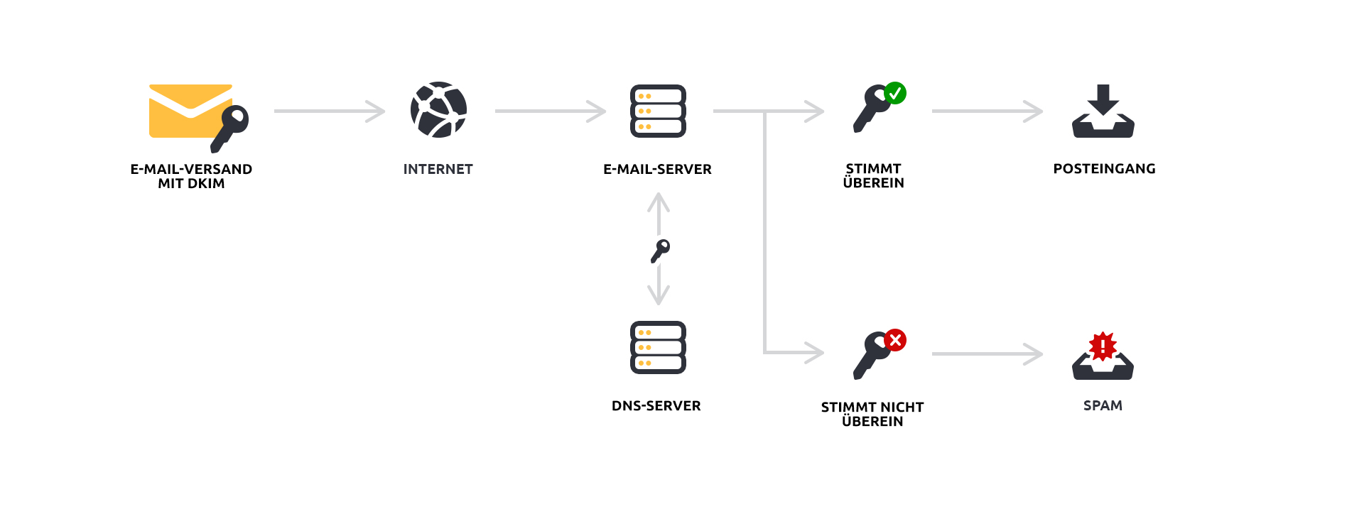 Funktionsweise des DKIM beim E-Mail Versand