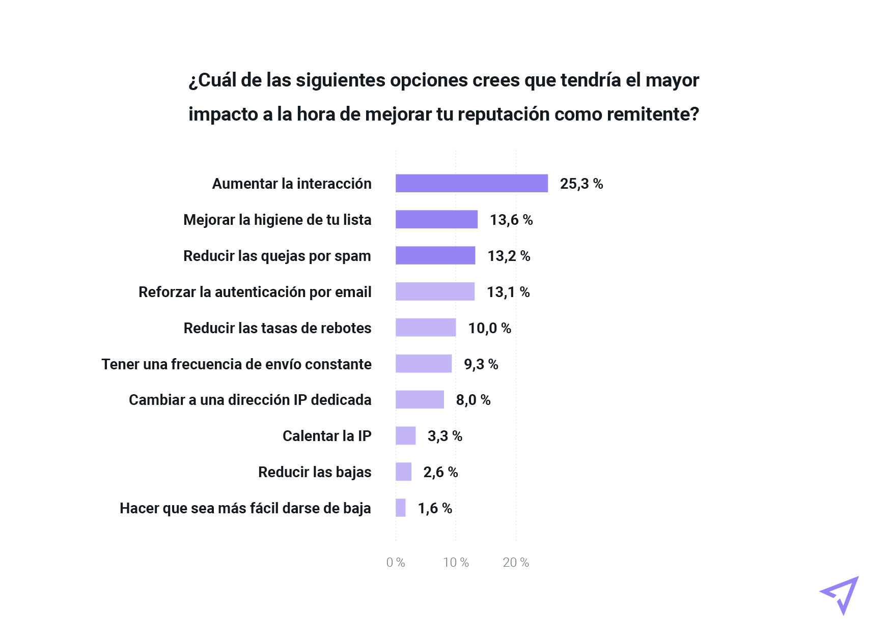 Gráfico que enumera formas de mejorar la reputación como remitente