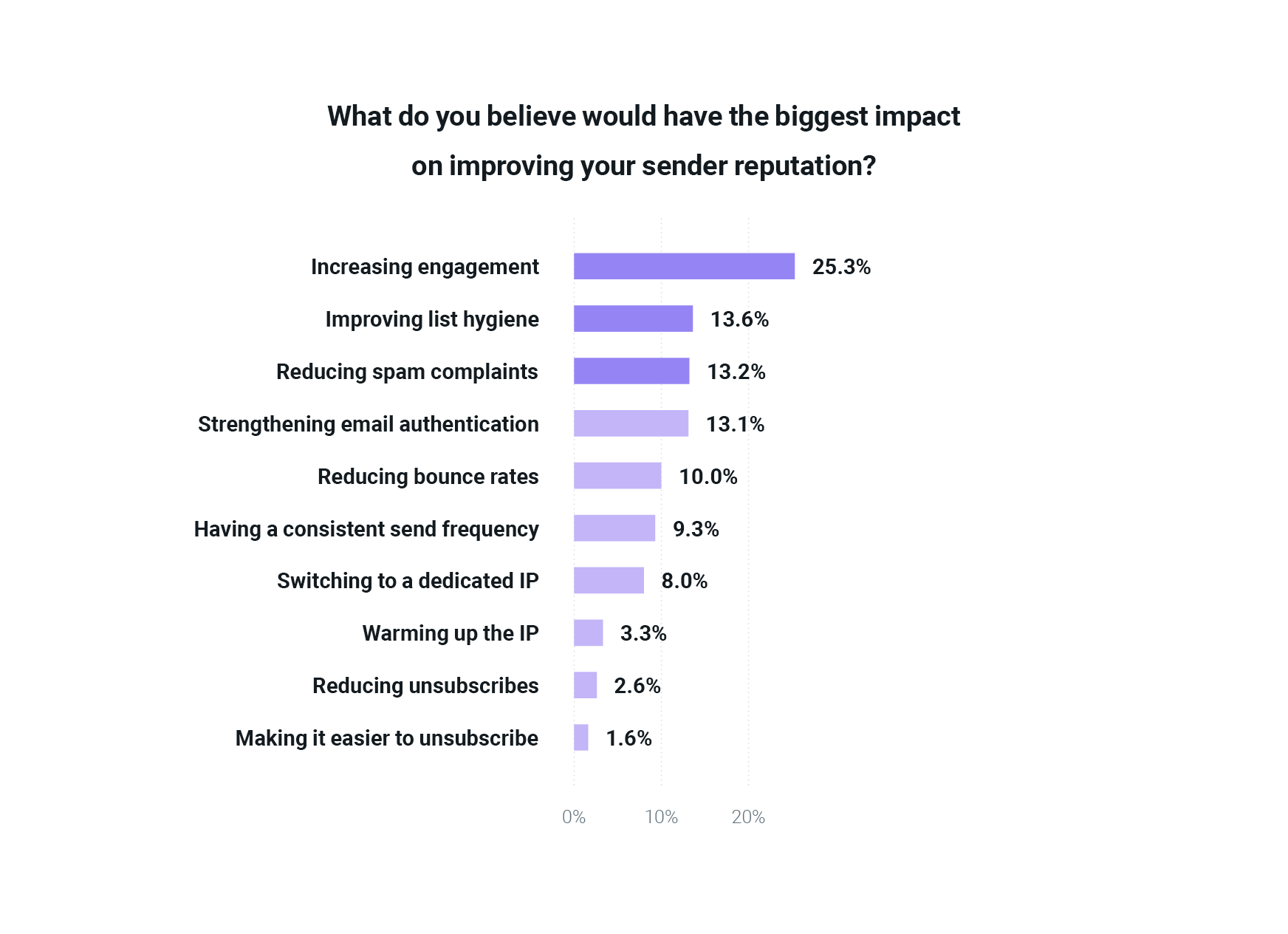 Chart listing ways to improve sender reputation