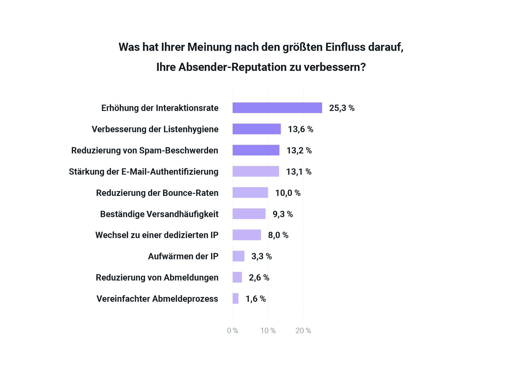 Diagramm, das die Optionen zur Verbesserung der Absender-Reputation abbildet