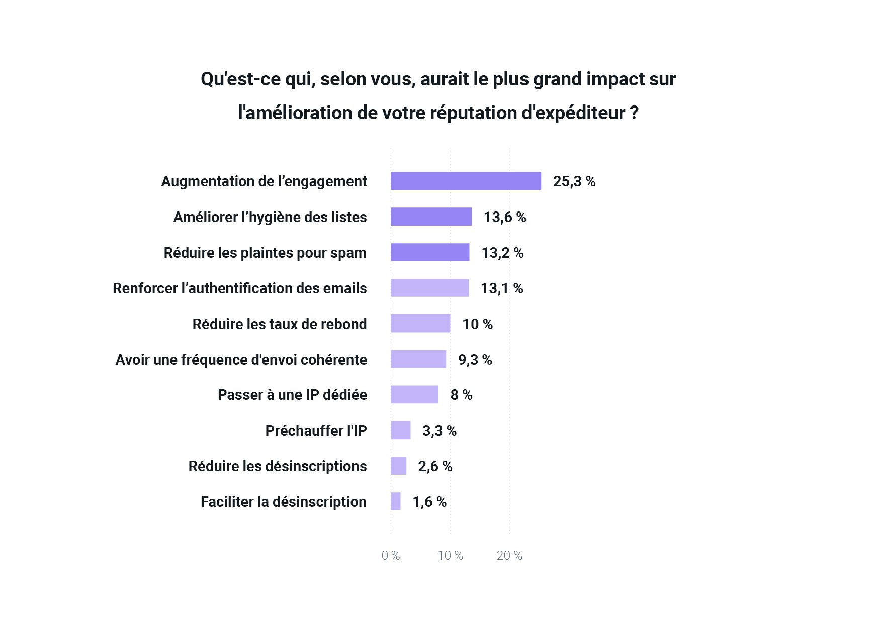 Graphique des moyens permettant d’améliorer la réputation d’expéditeur