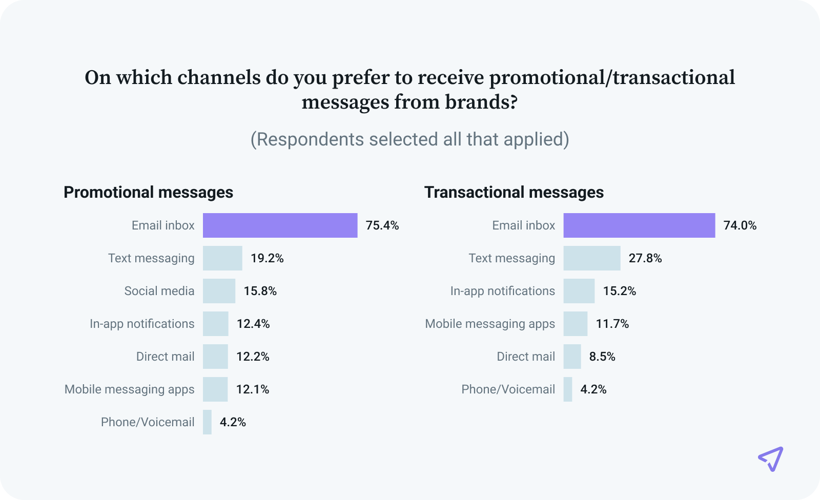 Graph featuring channel preferences for brand communications