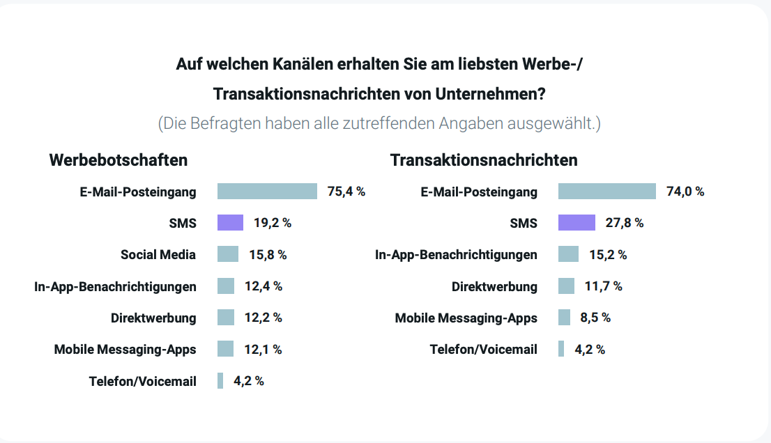 Diagramm, das die bevorzugten Kanäle für die Markenkommunikation abbildet