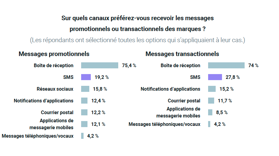 Graphique illustrant les préférences en matière de canaux de communication de marque