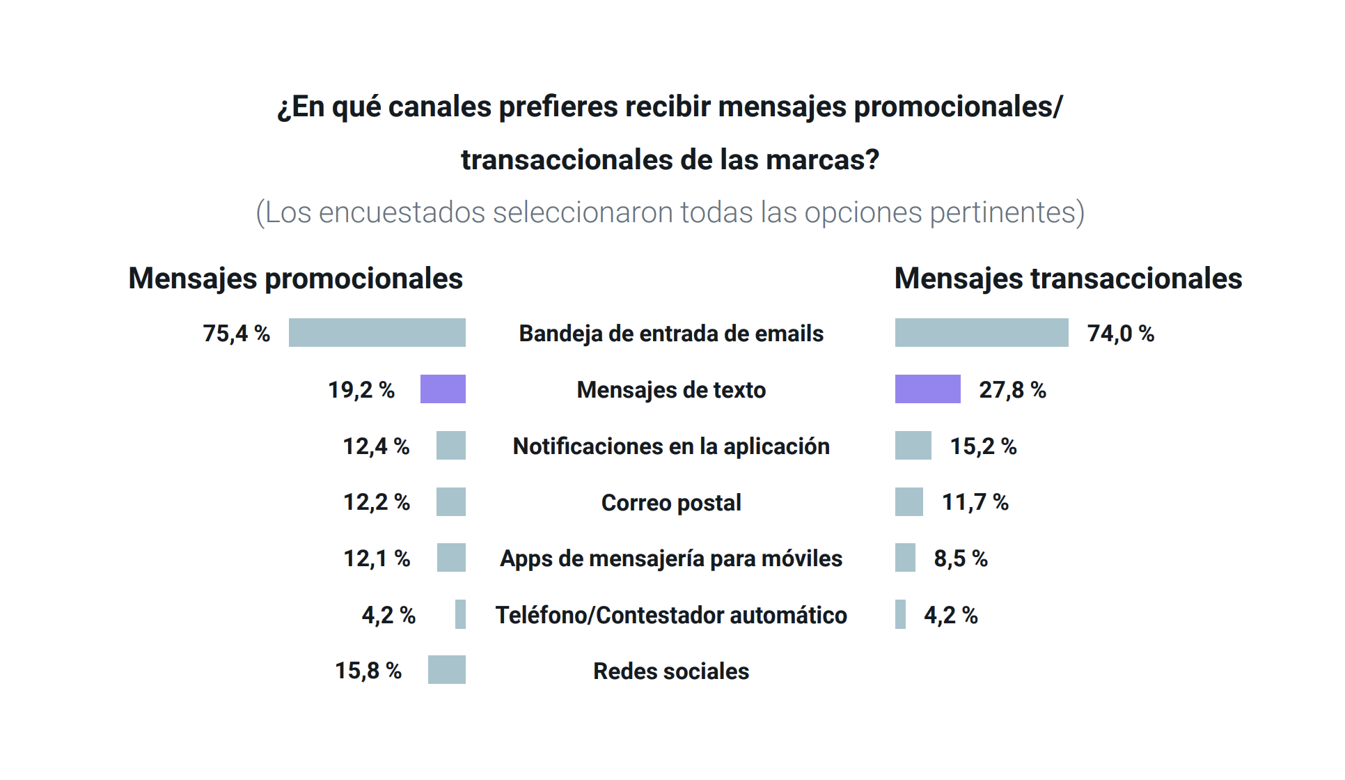 Gráfico que presenta las preferencias de canal para las comunicaciones de marca