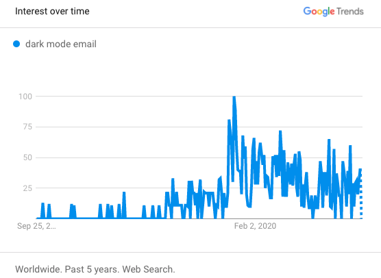 Dark mode Google trends chart