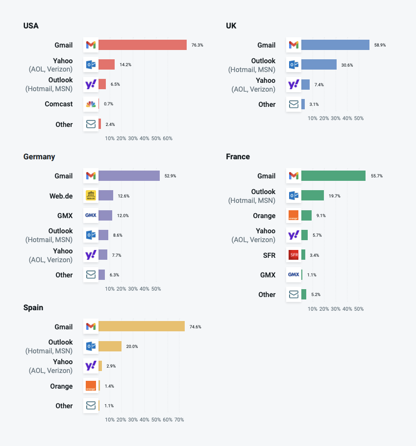 Email clients by country chart