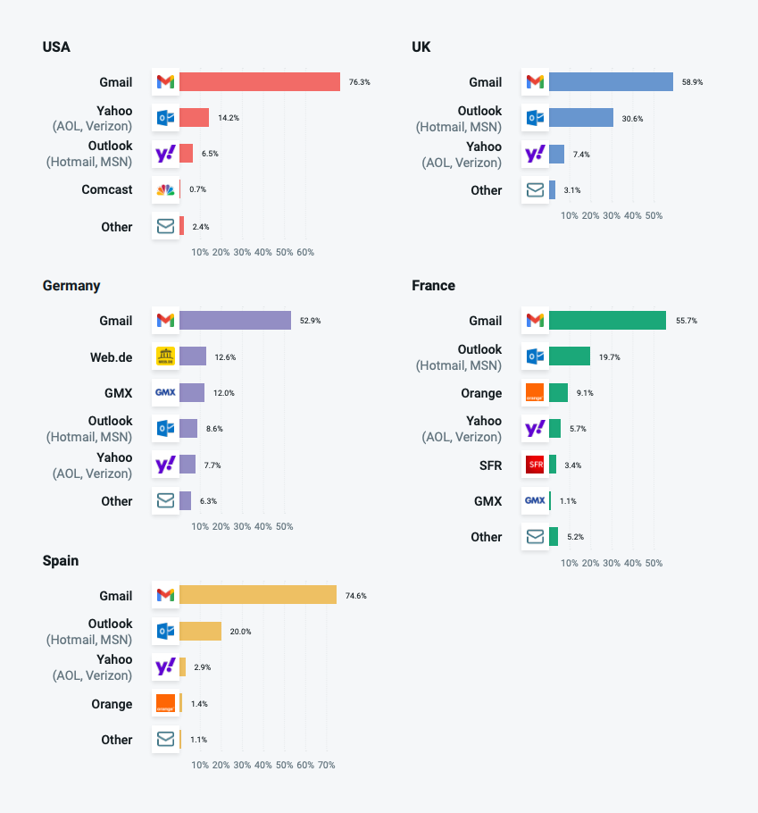 Email clients by country chart