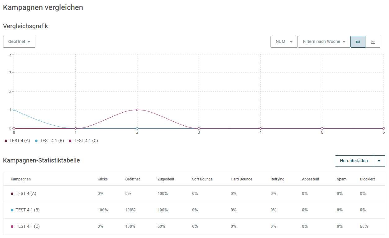 In-App Statistiken eines A/B Testing