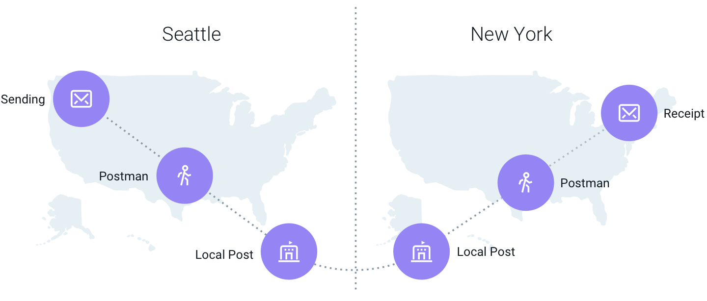 Graphic representing the process of email delivery.