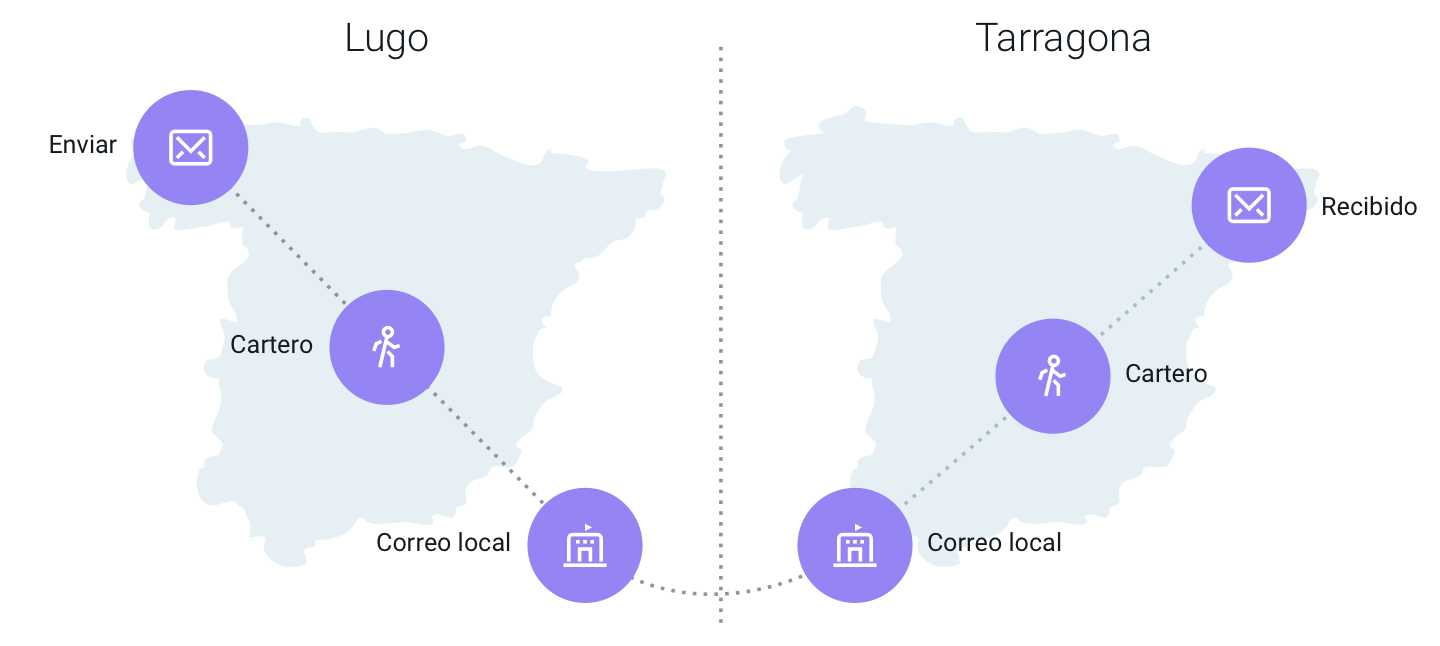 Mapa del recorrido simplificado de un email desde el remitente hasta el destinatario.