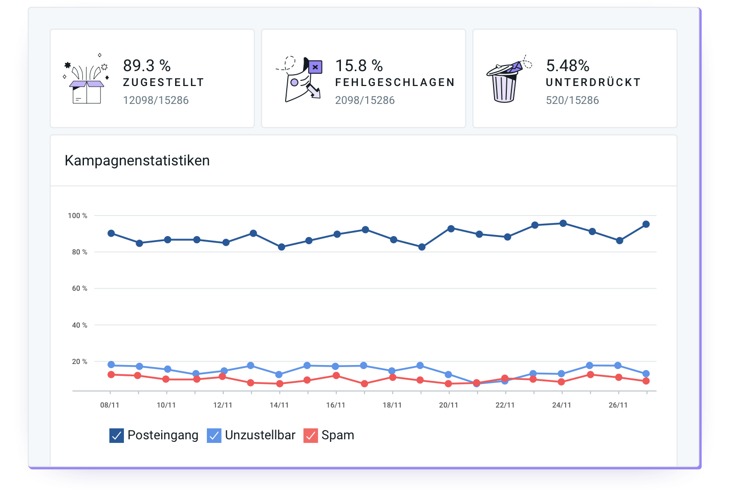 Statistiken für eine E-Mail-Kampagne.