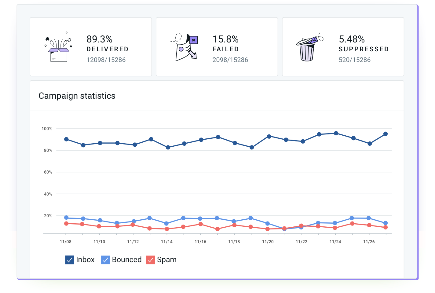 Statistics for an email campaign.