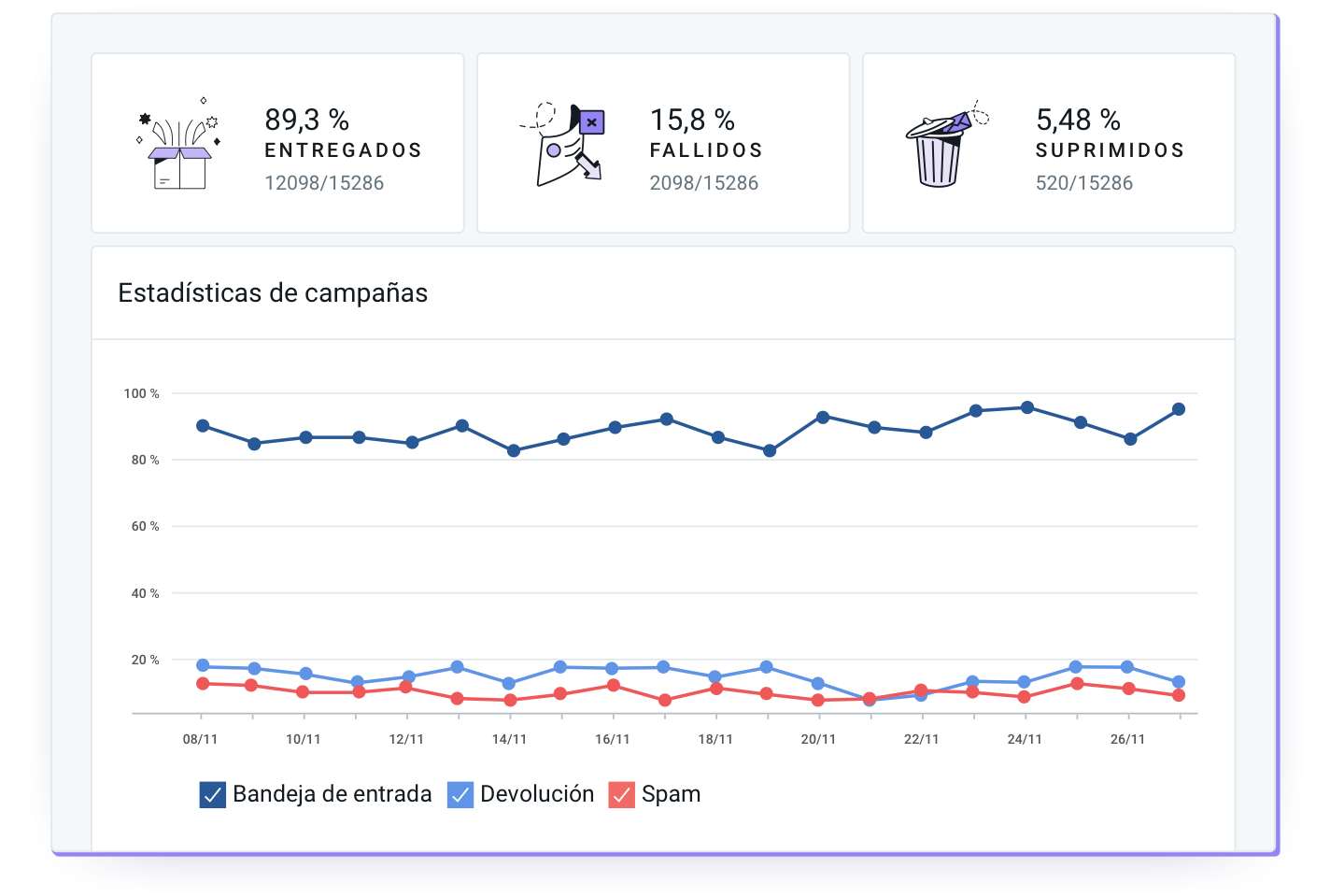 Estadísticas de una campaña de email.