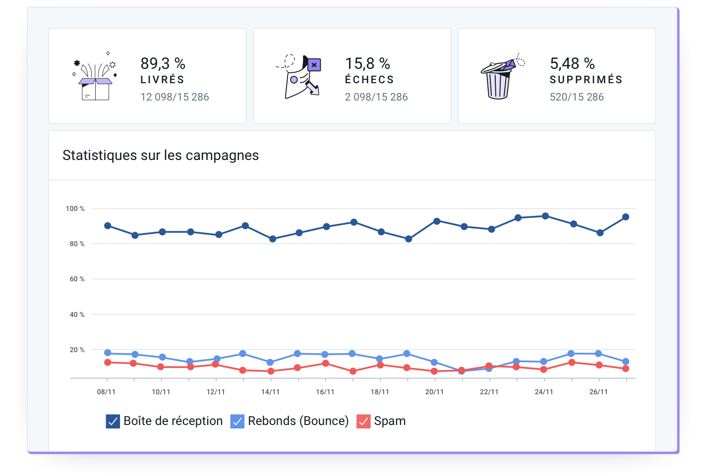 Des statistiques des campagnes d’emailing.