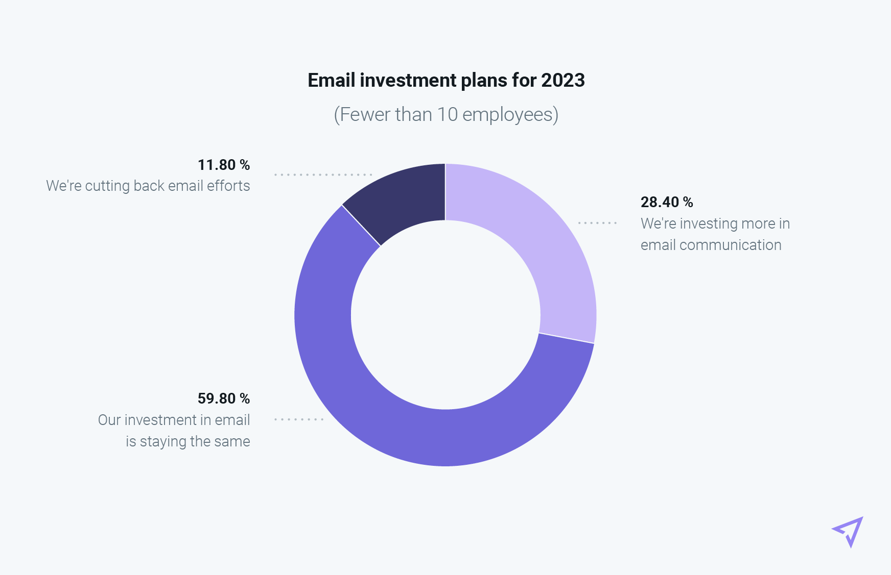 Pie chart of small business email investments 2023