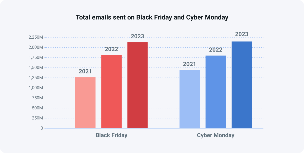 Graph showing BFCM email volumes 2021 to 2023