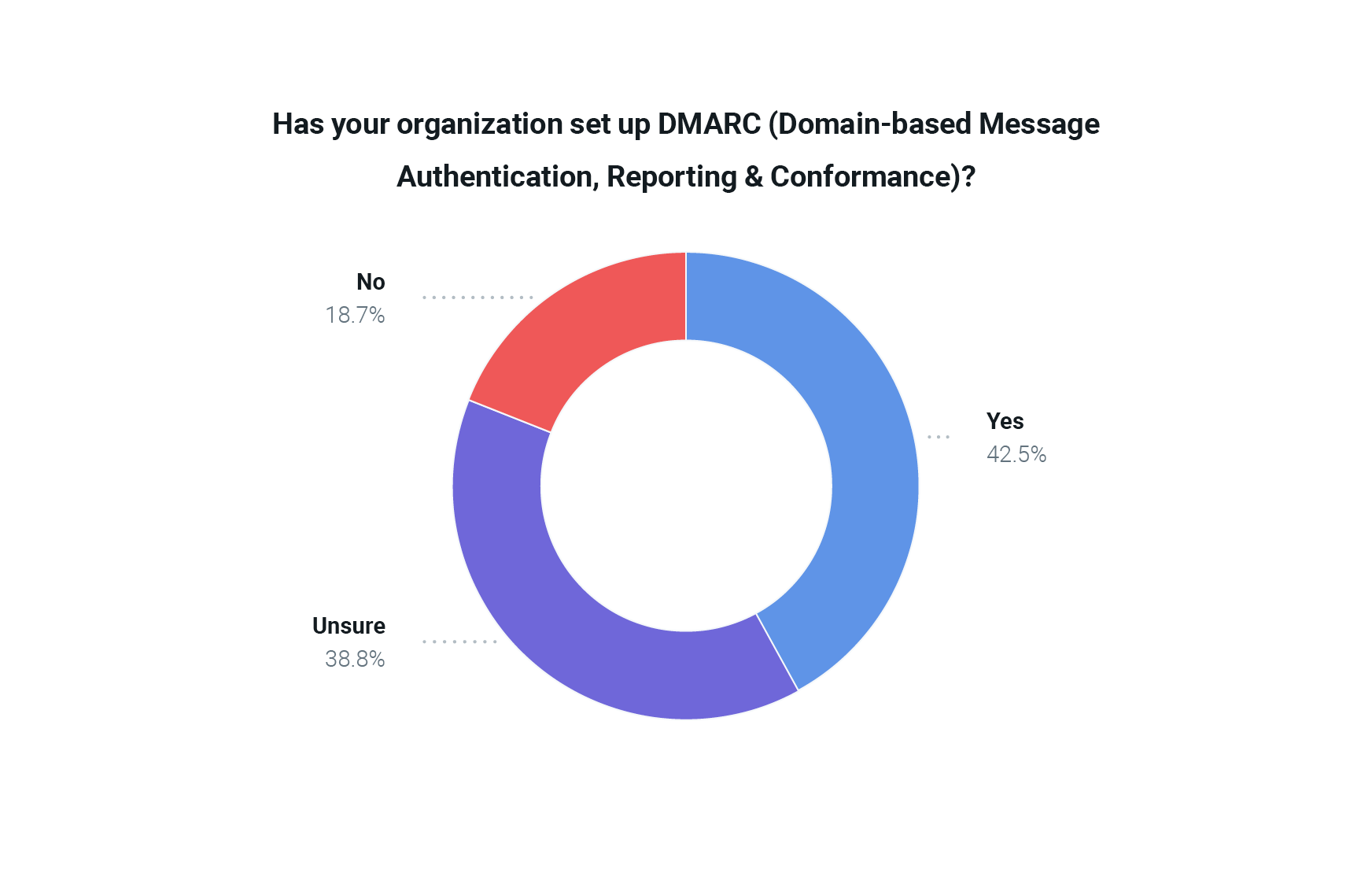 Datos sobre la adopción de DMARC del informe Estado de la entregabilidad del email