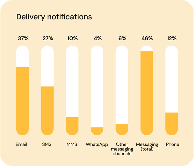 Chart shows email (37%) and SMS (27%) are top options for delivery notifications
