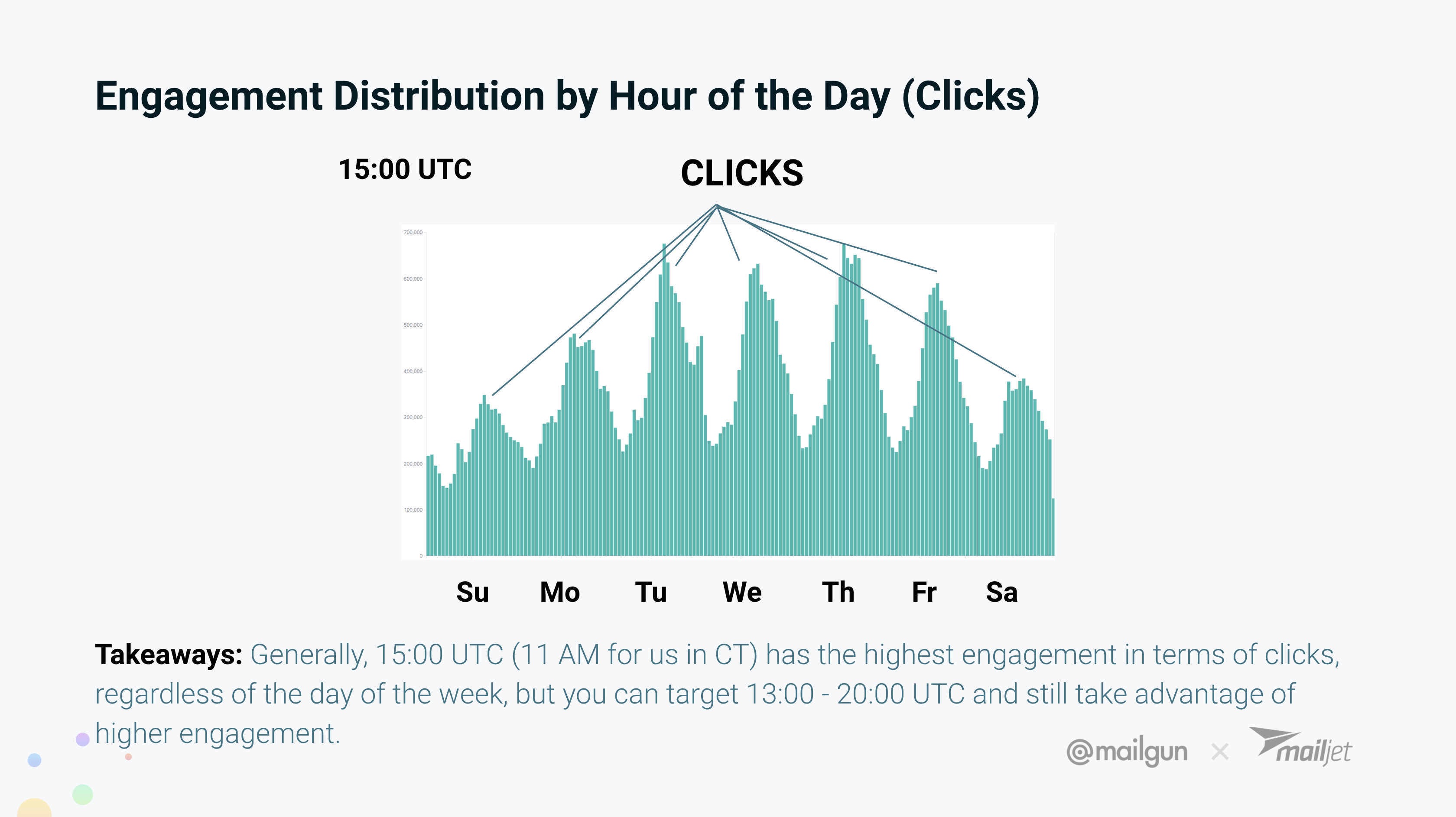Engagement graph showing clicks throughout the day