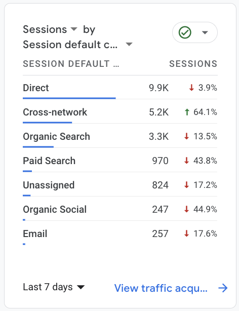 Sesiones por canal en Google Analytics 4