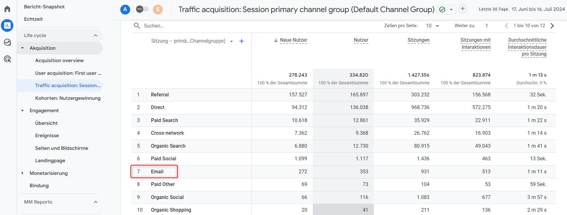 Dashboard mit Traffic-Quellen in Google Analytics 4