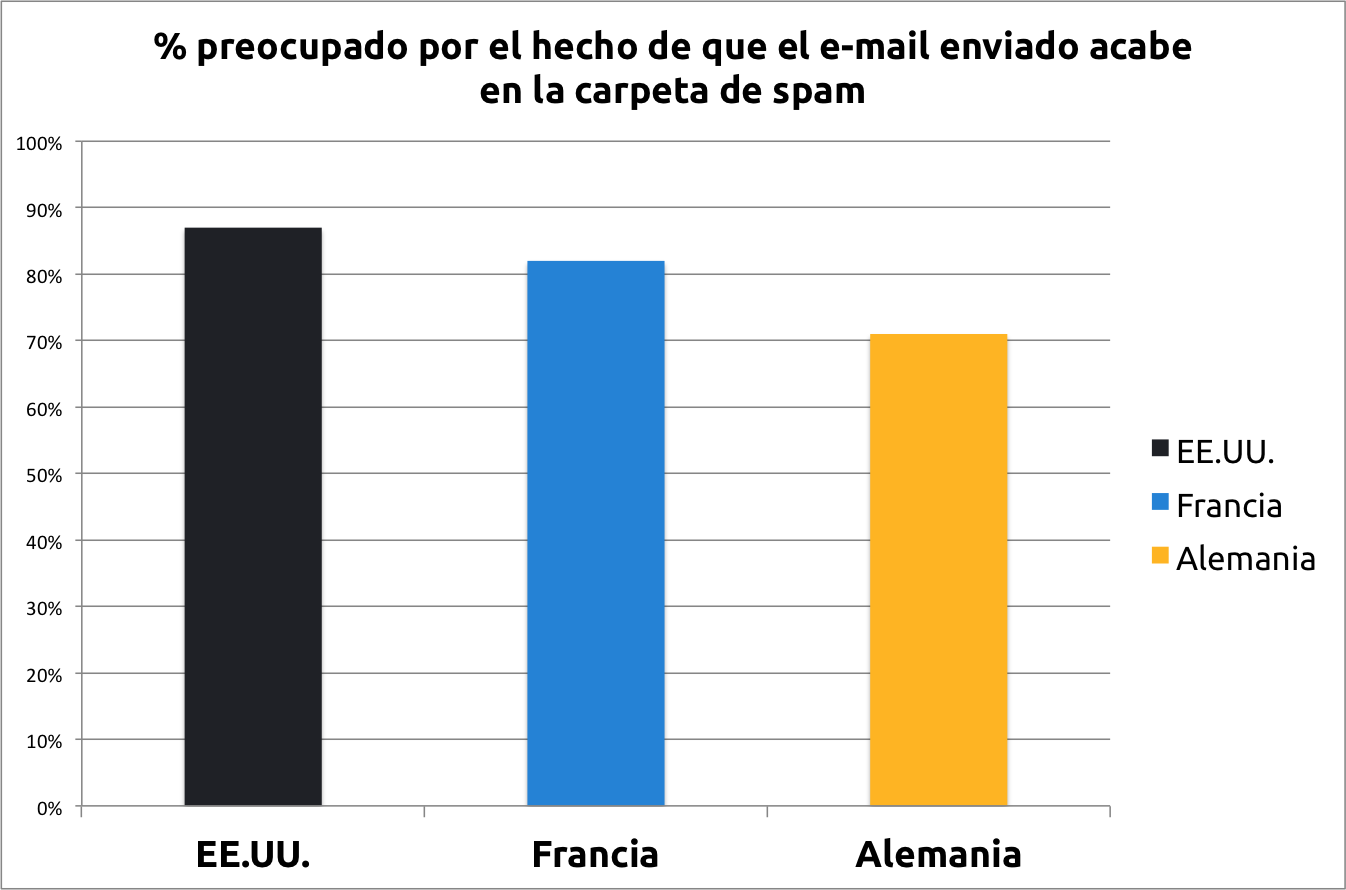 gráfico de personas que temen que su correo electrónico acabe en el spam