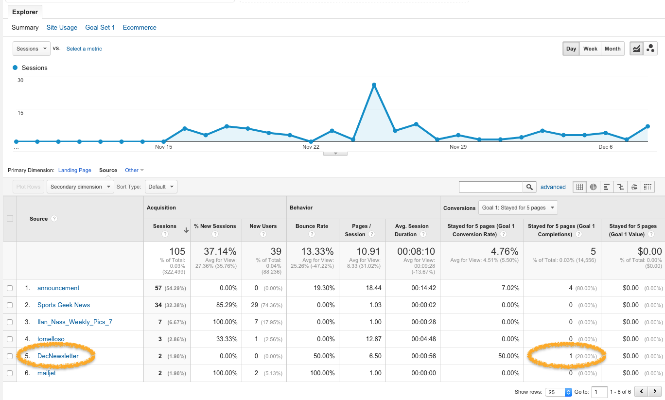 Beispiel aus Google Analytics 