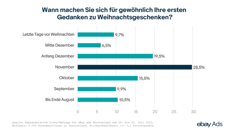 Wann die Menschen in Deutschland anfangen, nach Weihnachtseinkäufen zu suchen. Quelle: Ebay.