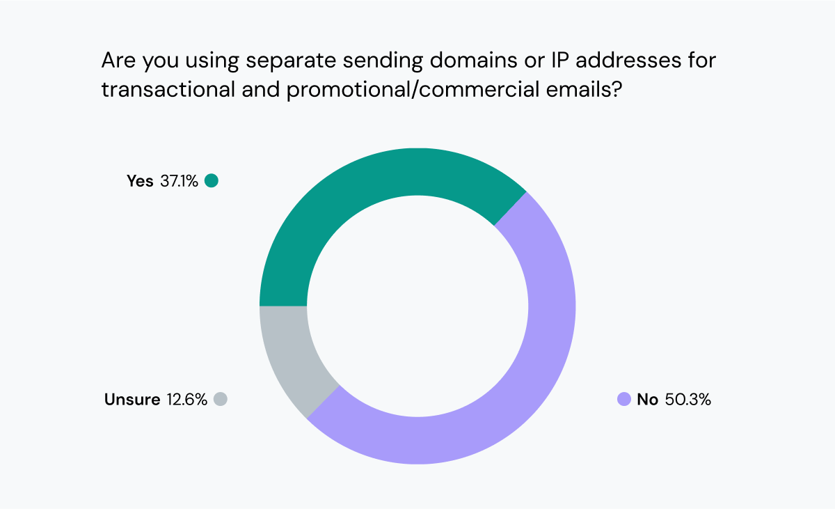 Chart shows more than 60% of senders do not separate email streams