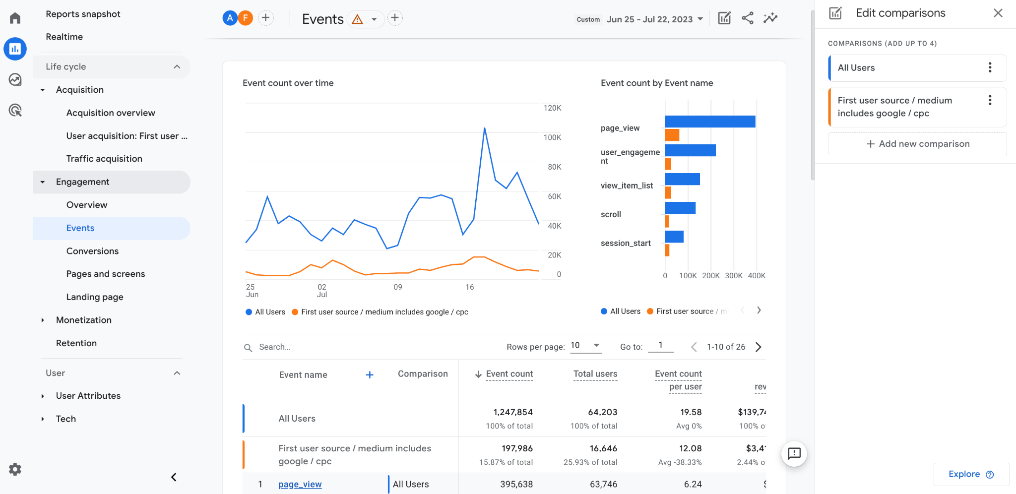 Tableau de bord des données de l’événement avec sources de trafic sur Google Analytics 4